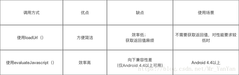 安卓调用JS两种方法对比